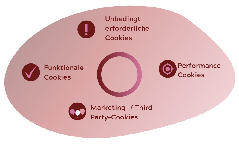 Cookies-Kategorien Cookies-Kategorien