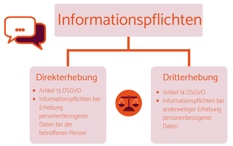 Informationspflichten Informationspflichten Art. 13 + 14